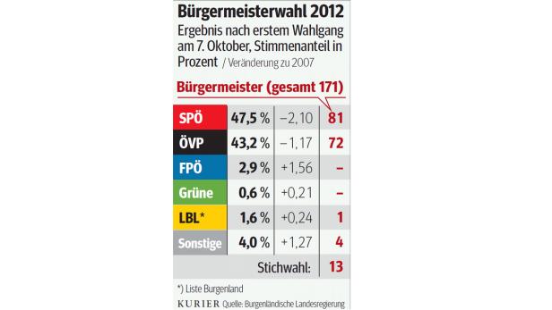 Am Sonntag geht‘s um 13 Bürgermeister