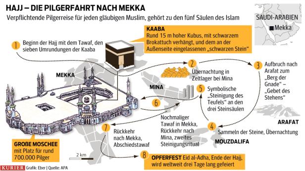 Eine Infografik, die die verschiedenen Stationen der Hajj-Pilgerfahrt nach Mekka darstellt.