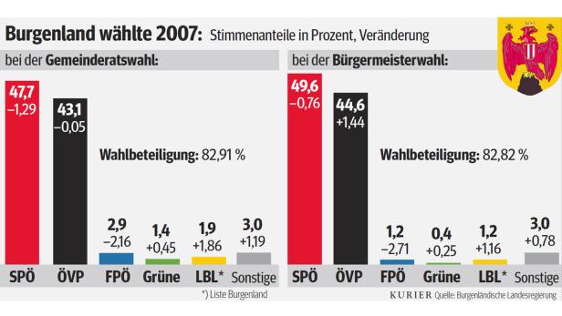 "Wackelkandidaten" bei der Gemeinderatswahl