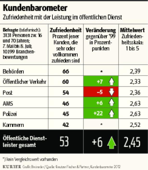 Studie: Bus und Bahn kommen gut an