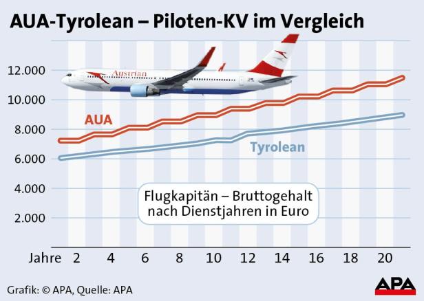 AUA-Flieger blieben am Boden