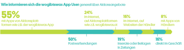 Wogibtswas.at - MindTake - Umfrage - Informationswege Eine Grafik zeigt, wie sich Nutzer der wogibtswas-App über Aktionsangebote informieren: hauptsächlich über Apps und Postwurfsendungen.