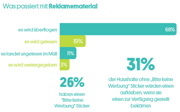 Wogibtswas.at - MindTake - Umfrage - Reklameverwendung Eine Grafik zeigt, was mit Werbematerial passiert: Es wird meistens überflogen (68%).