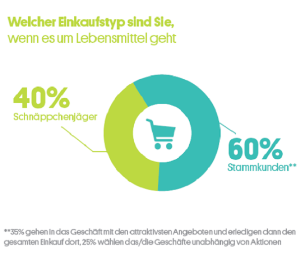 Wogibtswas.at - MindTake - Umfrage - Einkaufstypen Lebensmittel Eine Grafik zeigt, dass 40% der Einkäufer Schnäppchenjäger und 60% Stammkunden sind.