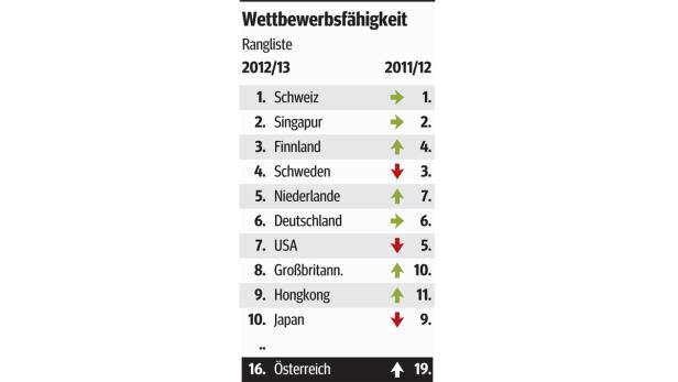 Standort-Ranking: Österreich macht Plätze gut