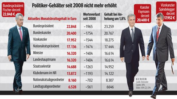 Gagen-Debatte: Häupl widerspricht Regierung