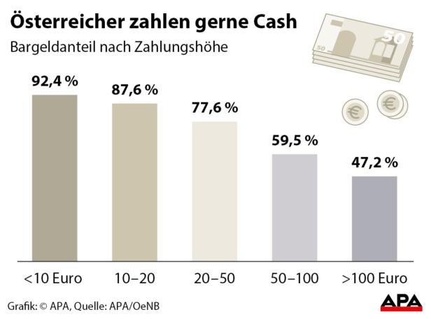 Österreicher zahlen noch immer gerne mit Bargeld