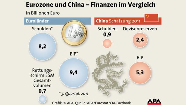 Eine Grafik vergleicht die Finanzen der Eurozone mit China im Jahr 2011 in Billionen Euro.