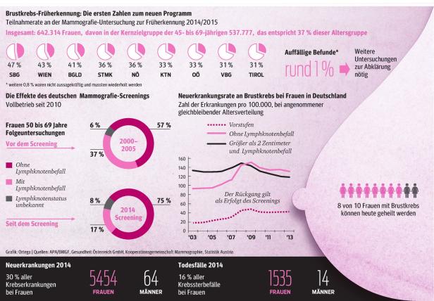 Mammografie-Screening: So viele Frauen beteiligen sich