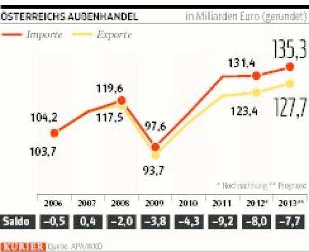 Exporterfolge hängen zu einem Drittel von Deutschland ab