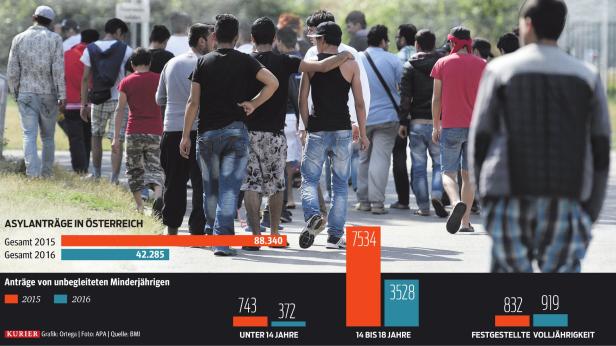 Asylverfahren: "Alterslüge" kostet drei Millionen Euro