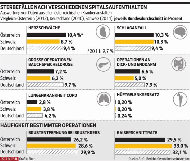 Gute Qualität der Spitäler, aber einige Ausreißer