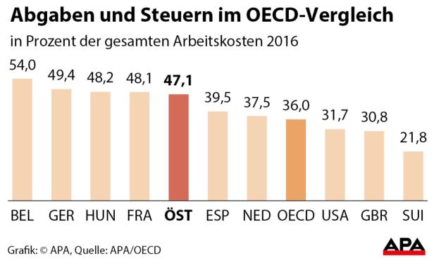 OECD: Hohe Abgaben- und Steuerlast für Arbeit in Österreich