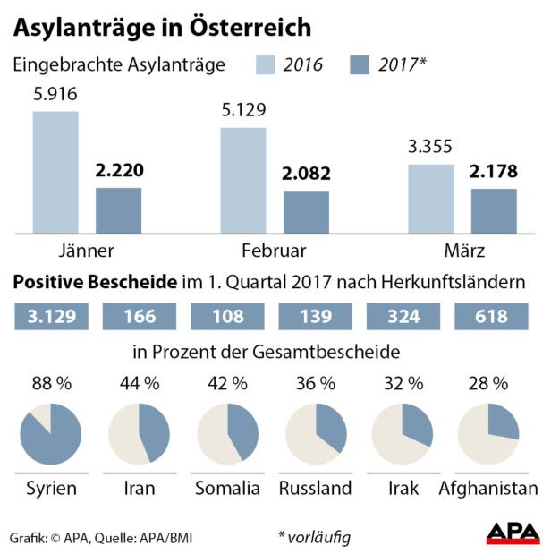 Zahl der Asylanträge um mehr als die Hälfte gesunken