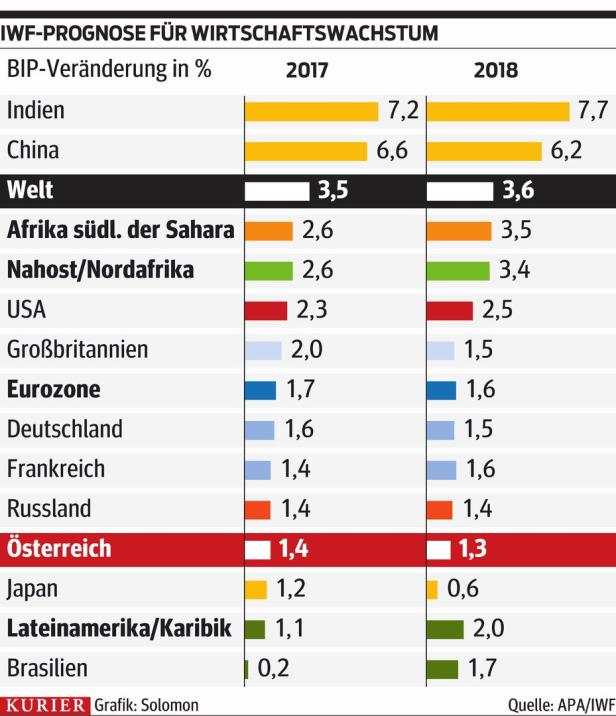 IWF erhöhte Wachstumsprognose für Österreich leicht
