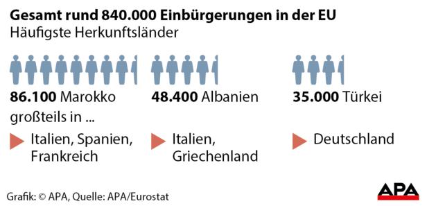 2016 über 700.000 Asylbewerber in EU aufgenommen