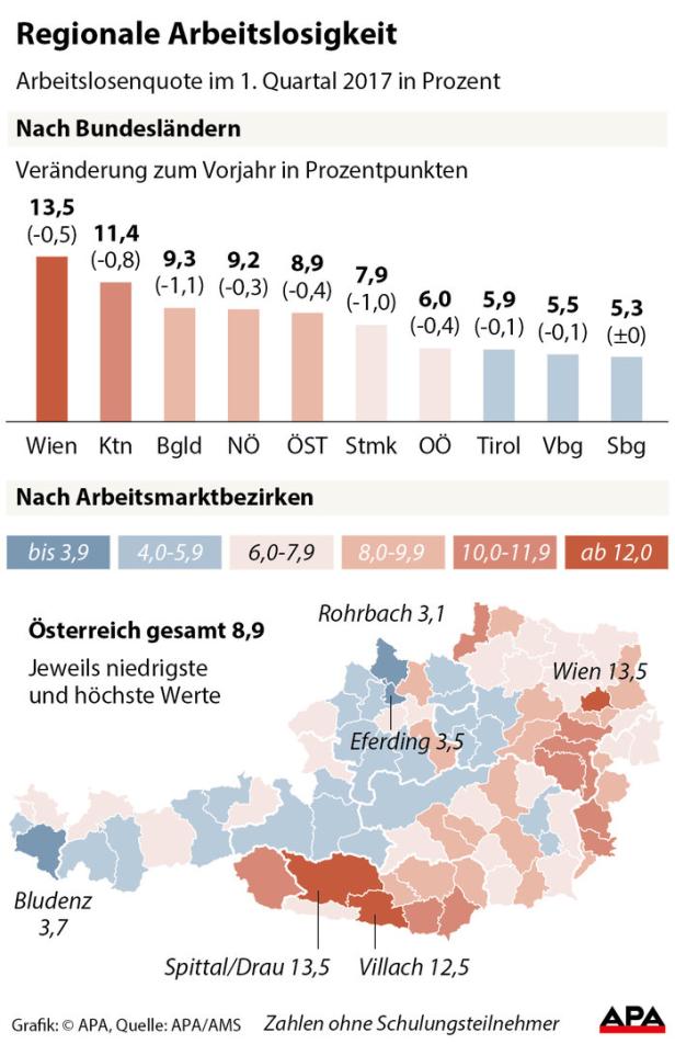 Arbeitslosigkeit: Negative Rekorde für Wien und Spittal