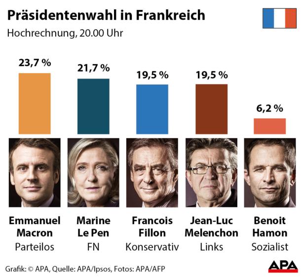 Macron gewinnt ersten Wahlgang, Duell gegen Le Pen in der Stichwahl