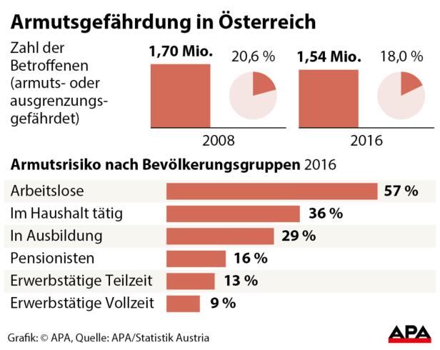 1,5 Millionen Österreicher von Armut oder sozialer Ausgrenzung betroffen