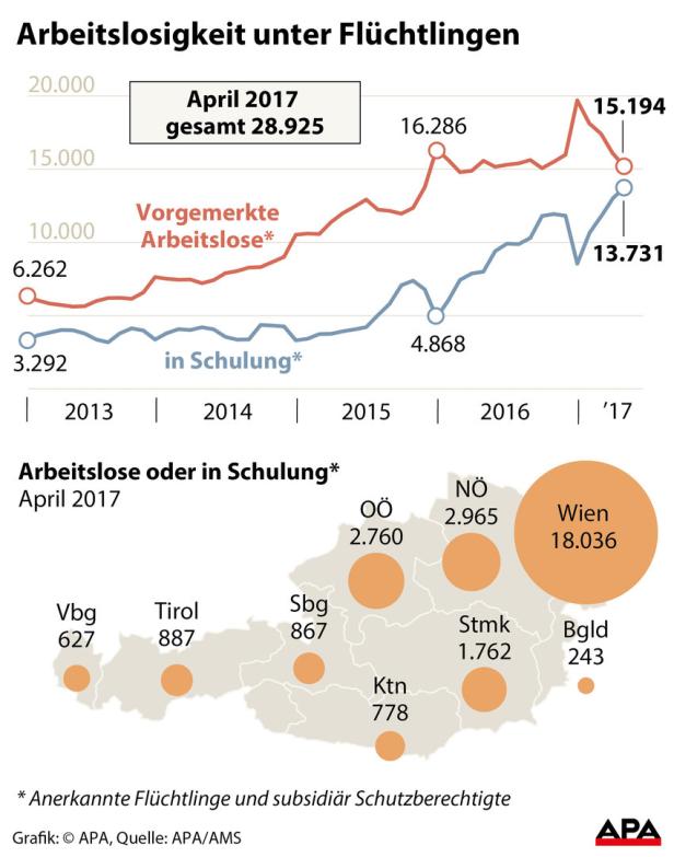 Wien: Weniger junge, aber mehr ältere Arbeitslose