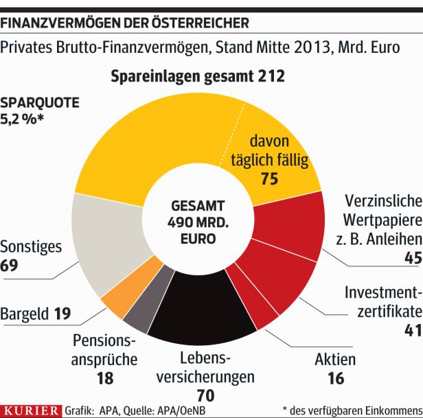 Österreichs Sparer haben allein heuer 1,76 Mrd. Euro verloren