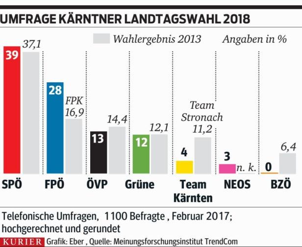 Umfrage: FPÖ in Kärnten nahe 30 Prozent