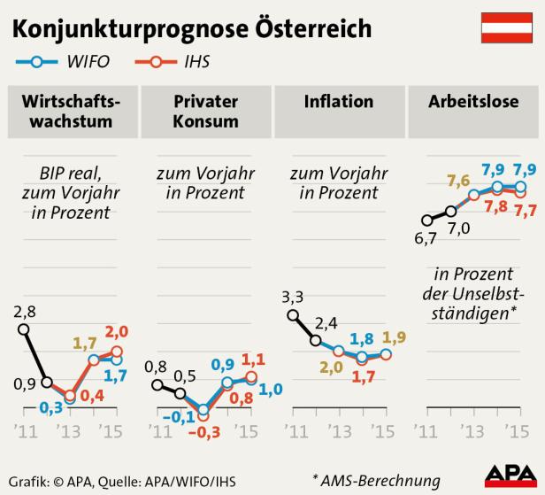 Der Aufschwung macht Freude, die Regierung enttäuscht