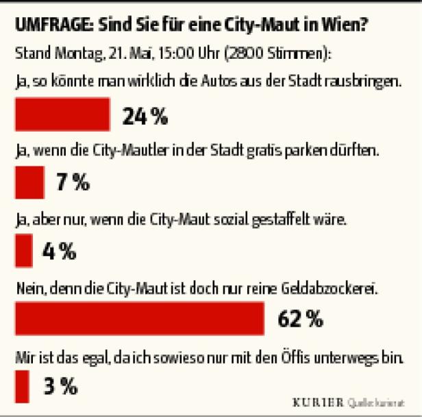 KURIER-Umfrage: Knapp zwei Drittel gegen City-Maut