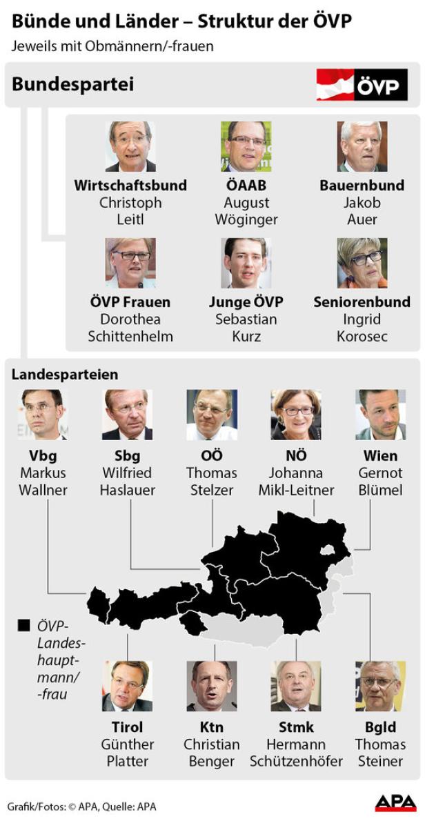 ÖVP-Organisation macht Durchgriffe schwierig
