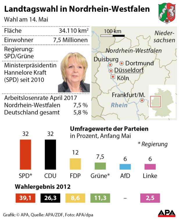Landtagswahl in Nordrhein-Westfalen begonnen