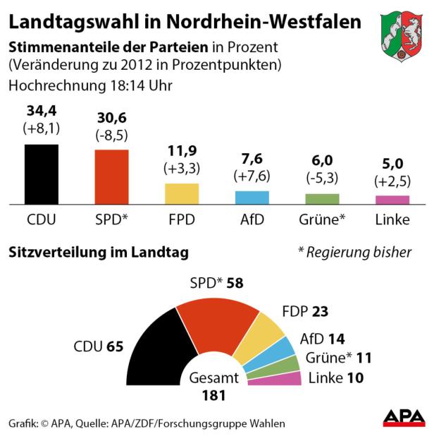 Wahlen in NRW: Schulz' schwärzeste Stunde