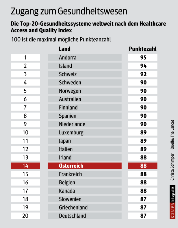 Österreichs Gesundheitssystem auf Platz 14 weltweit