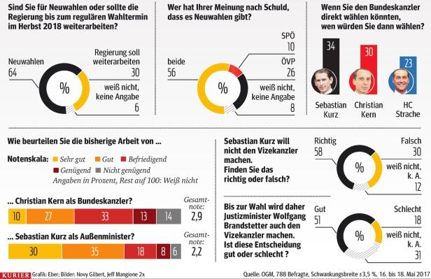Zulasten der FPÖ: Kurz zieht ÖVP auf ersten Platz