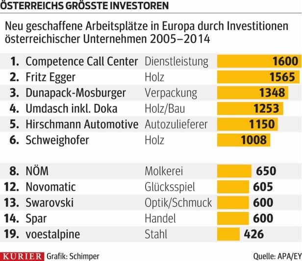 Das Sind Osterreichs Grosste Investoren Kurier At