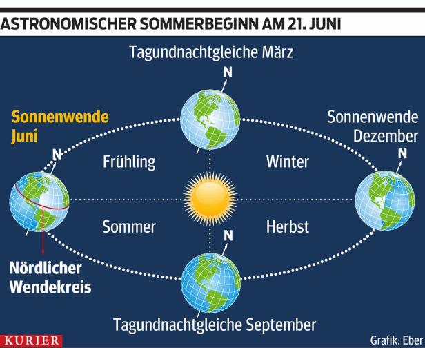 Wetter: Warum heute der Sommer beginnt