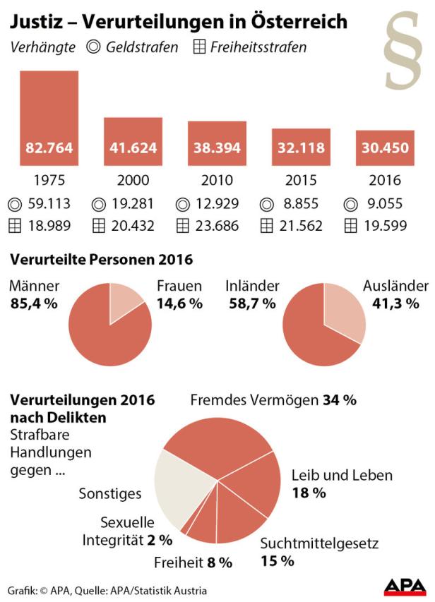 Verurteilungen in Österreich rückläufig, zu 85 Prozent sind es Männer