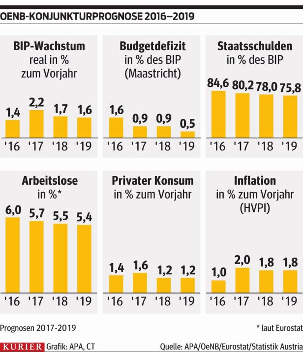 Wie im Bilderbuch: Aufschwung der Wirtschaft in Österreich