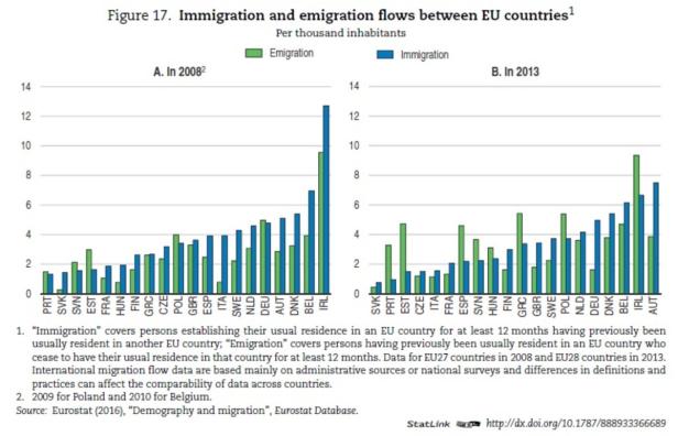 OECD: Europa wirtschaftlich tief zerrissen
