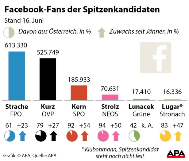 Facebook-Fans in Österreich: Kurz vor Strache