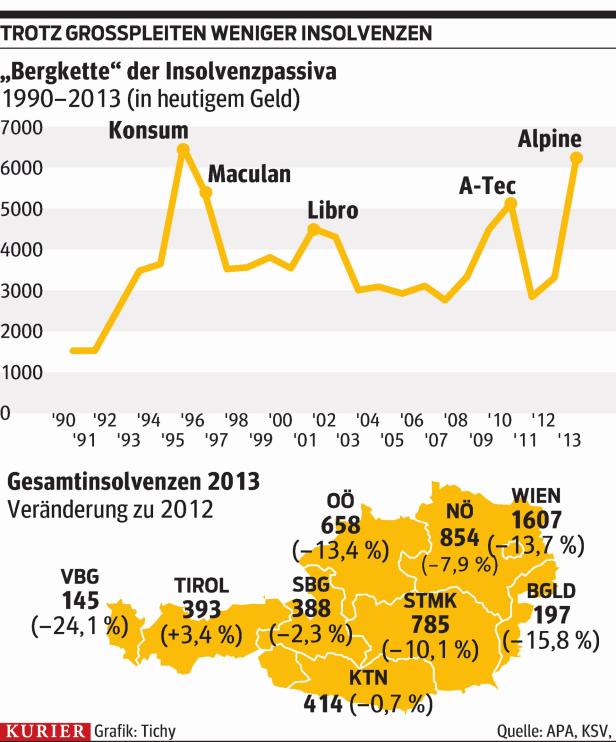 Firmenpleiten werden um bis zu fünf Prozent steigen