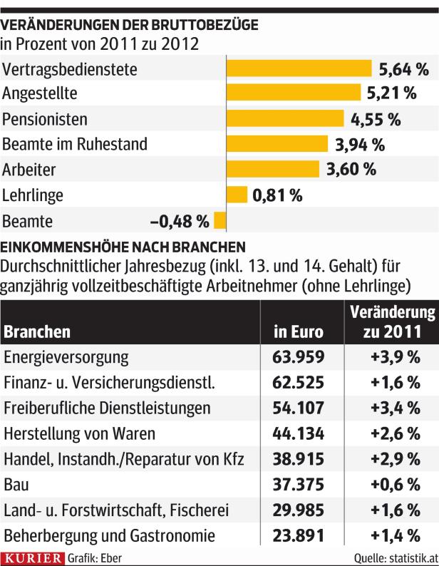 Lohnsteuer ist sprudelnde Quelle