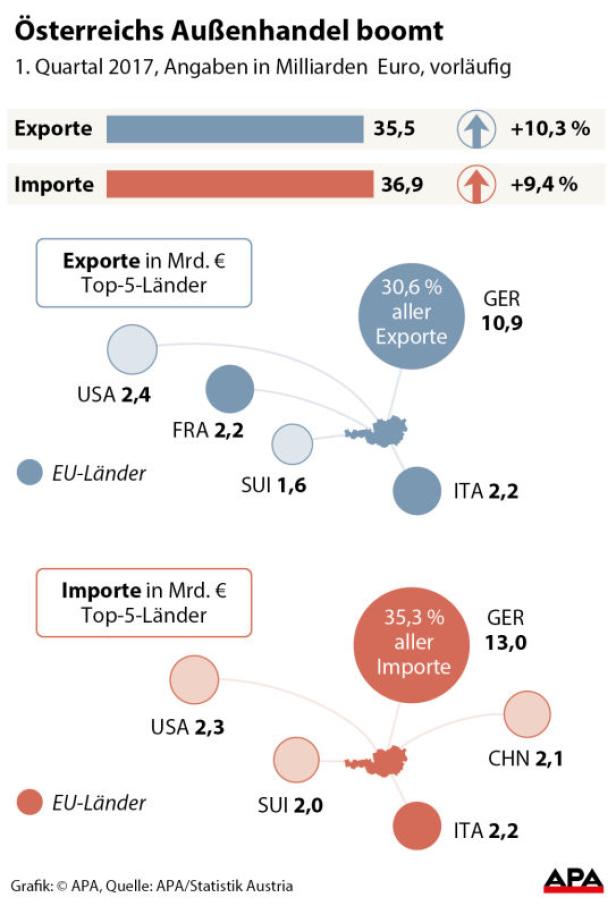 Exporte zogen im ersten Quartal kräftig an