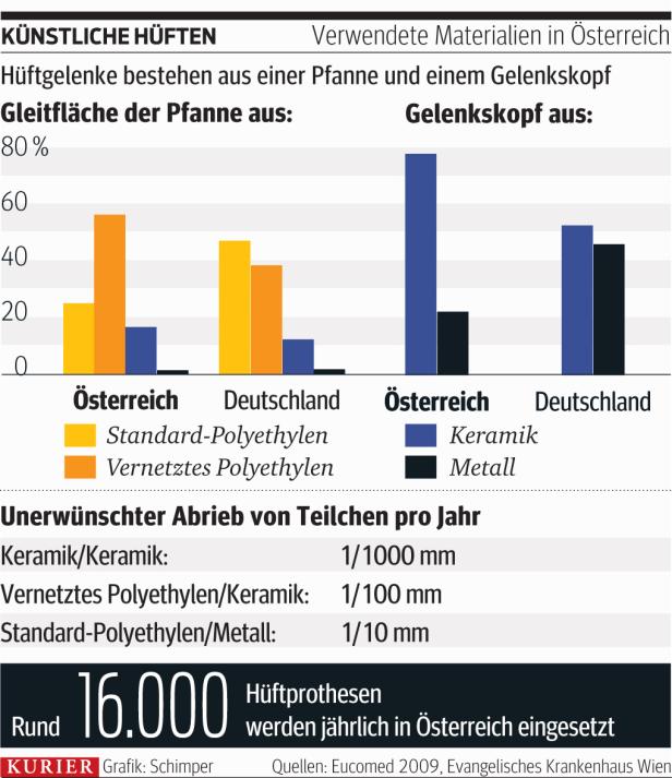 Heftige Kritik für Sparstift bei Hüftgelenk