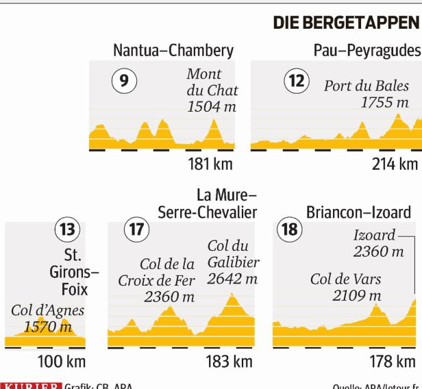 Tour de France: Der Titelverteidiger stapelt tief
