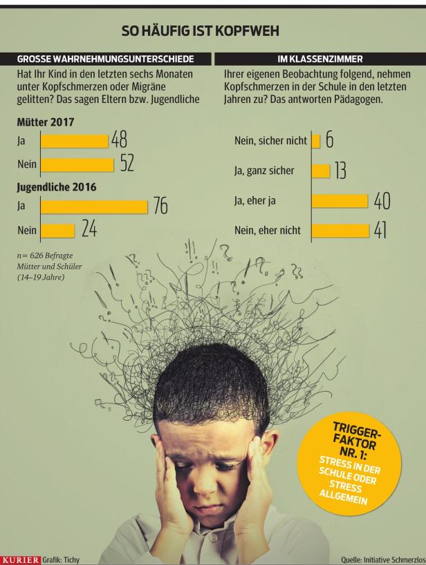 Kopfschmerz bei Kindern: Auslöser ist häufig Stress