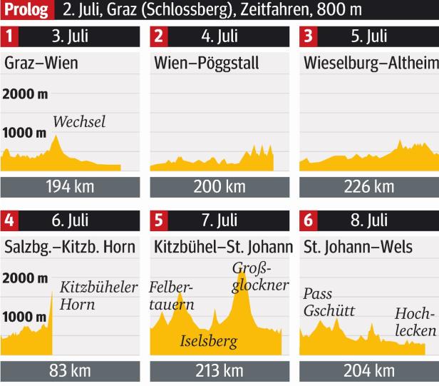 Die nächste Ö-Tour ist immer die schwierigste