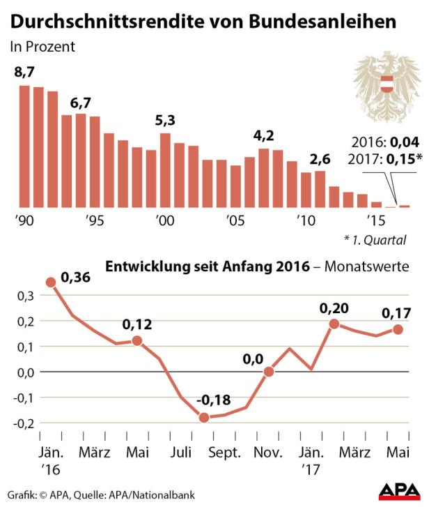 Für Österreich werden Bundesanleihen teurer