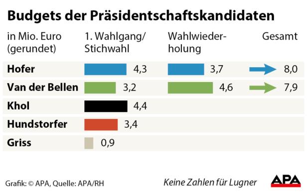 Hofburg-Wahl: FPÖ investierte doppelt so viel wie Grüne