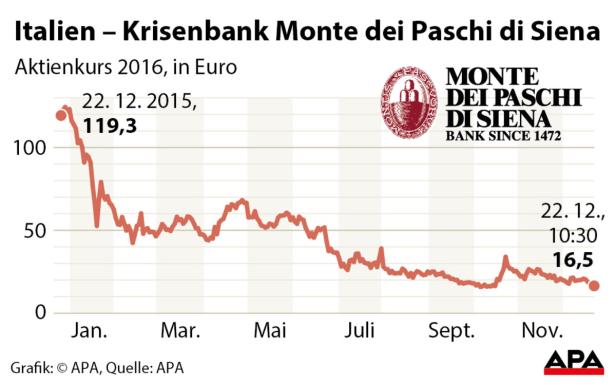 Italien soll bis 2021 aus Monte Paschi aussteigen