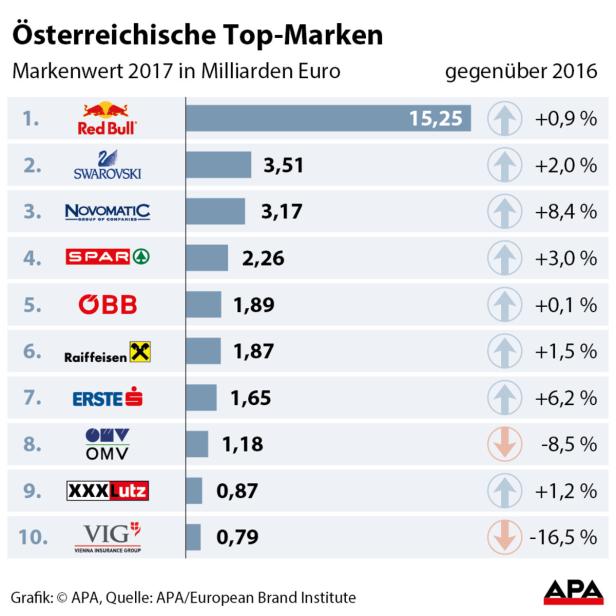 Österreichische Marken: Red Bull bleibt in Front